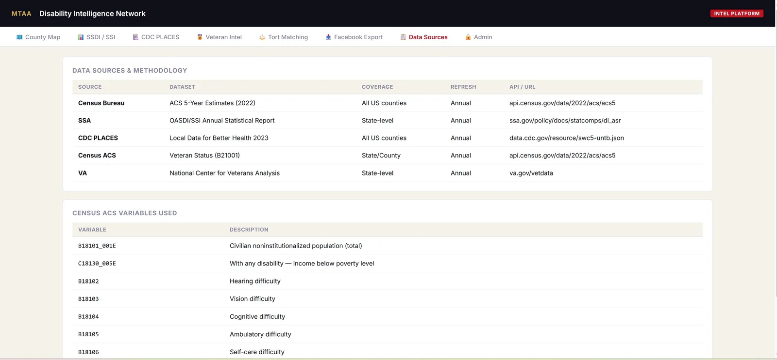 MTAA Disability Intelligence Network data sources table showing Census, SSA, CDC PLACES and VA feeds with Census ACS variable codes